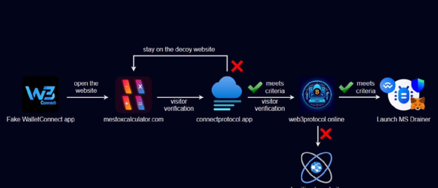 Crypto Scam App Disguised as WalletConnect Steals 70K in Five-Month Campaign