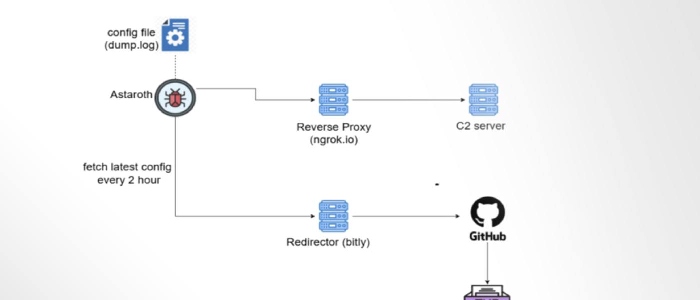 Astaroth Banking Trojan Abuses GitHub to Remain Operational After Takedowns