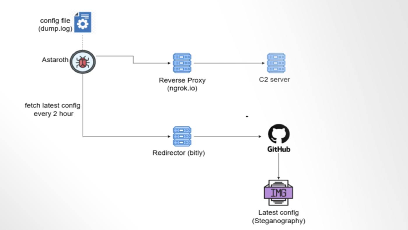 Astaroth Banking Trojan Abuses GitHub to Remain Operational After Takedowns