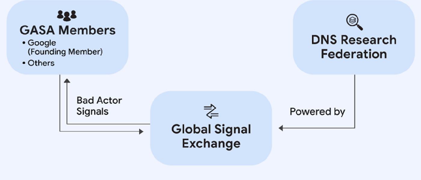 Google Joins Forces with GASA and DNS RF to Tackle Online Scams at Scale